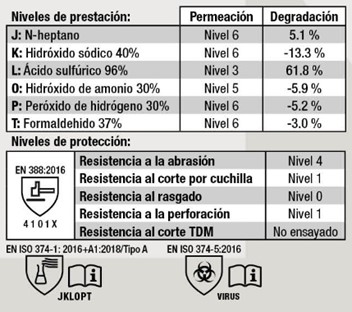 niveles de protección guantes